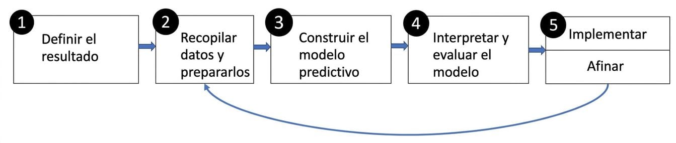 Pasos del modelado predictivo