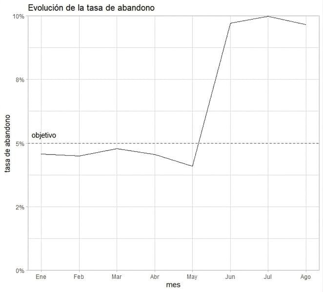 gráfico de líneas de la tasa de abandono