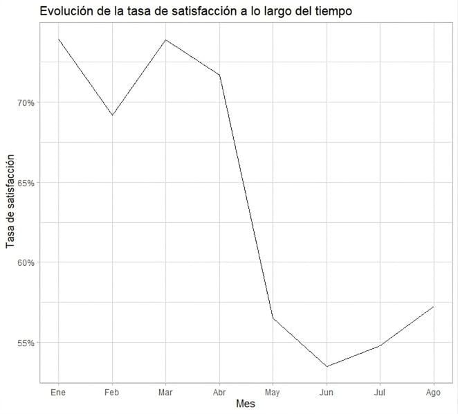 gráfico de líneas de la tasa de satisfacción