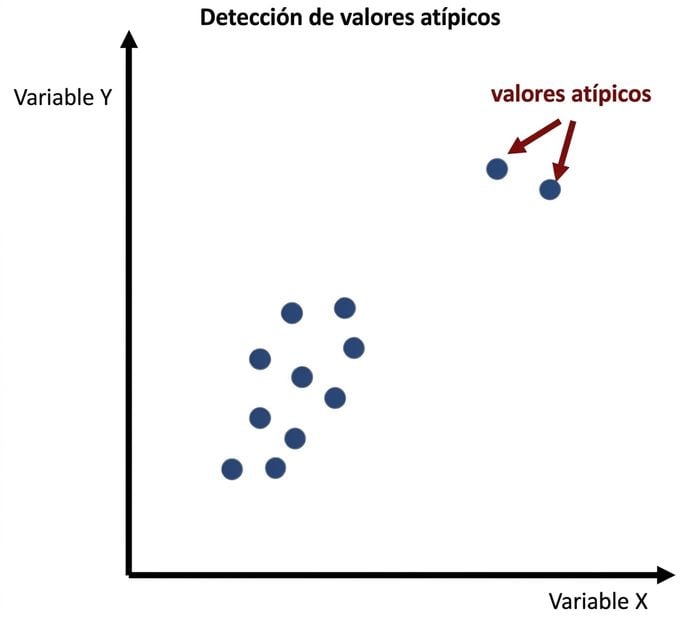 Ejemplo de detección de valores atípicos
