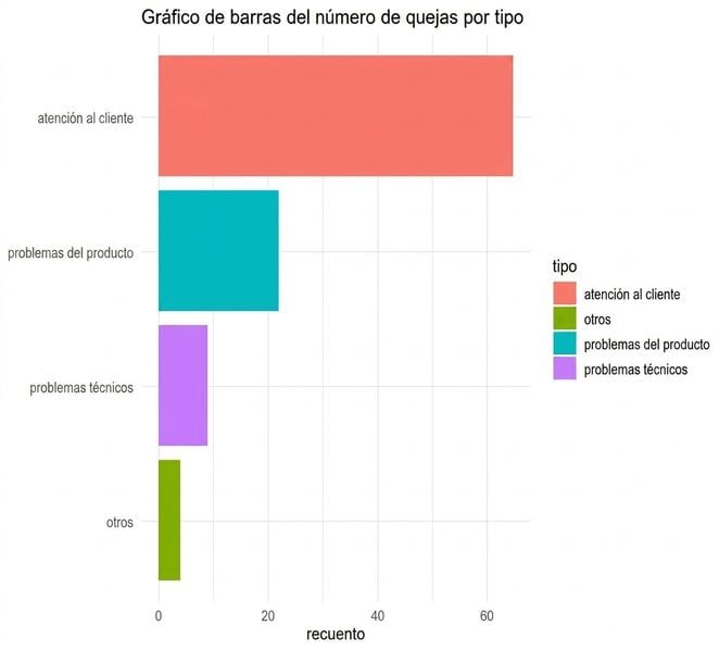 gráfico de barras del tipo de queja