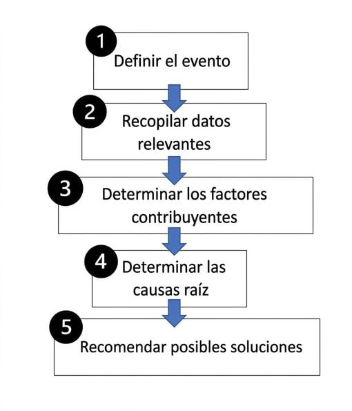Pasos del análisis de causa raíz