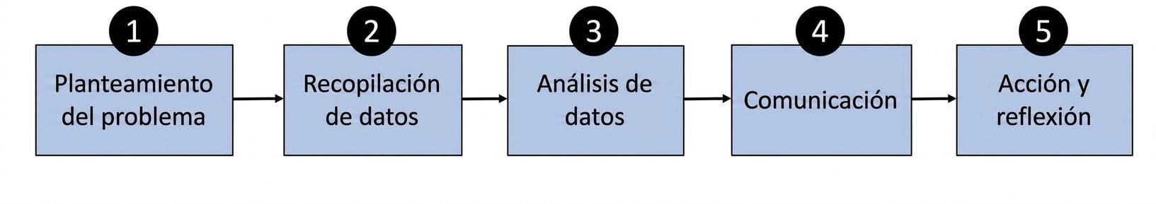 diagrama de flujo del proceso basado en datos