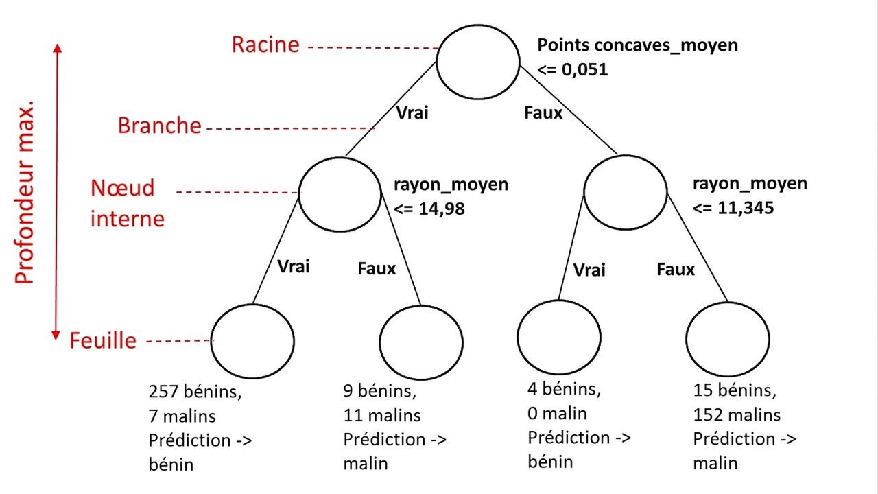 Arbre étiqueté