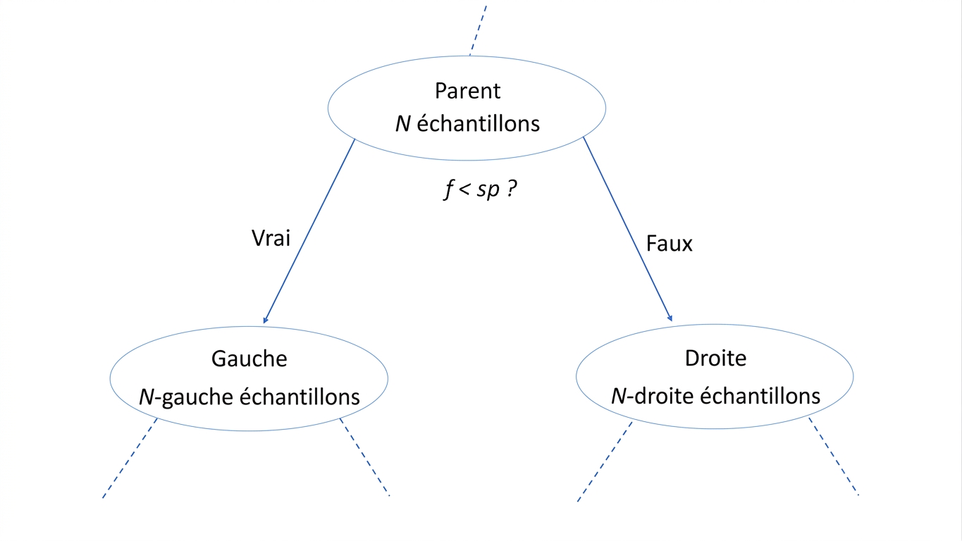 Diagramme du gain d'information