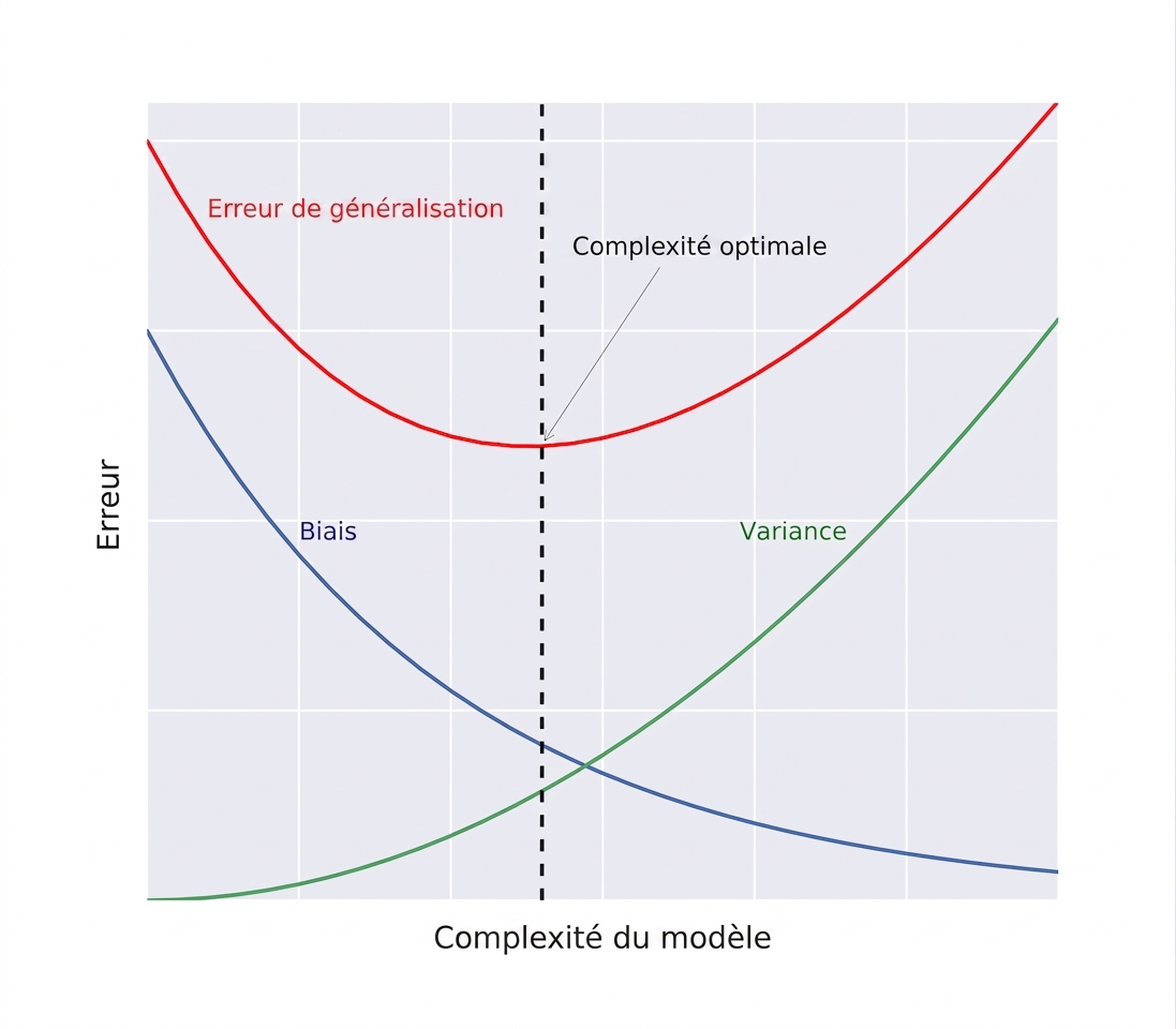 décomposition de généralisation