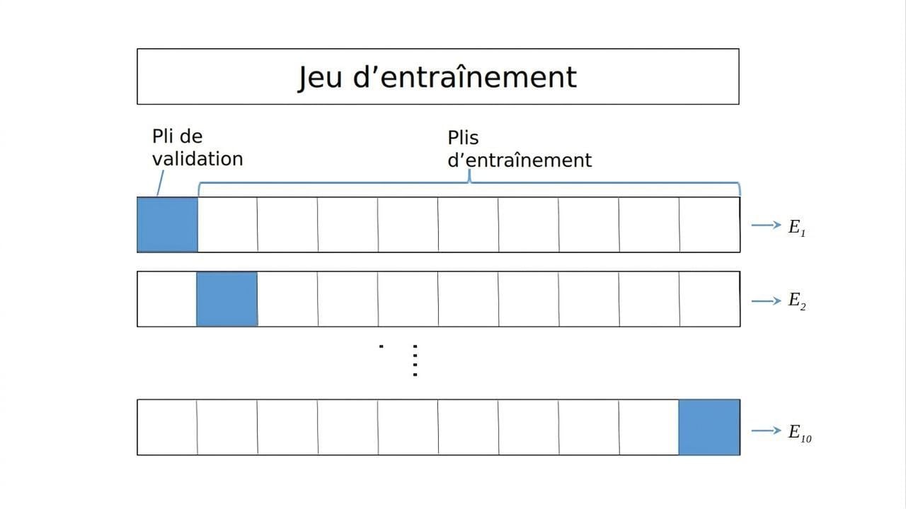 Validation croisée en K volets