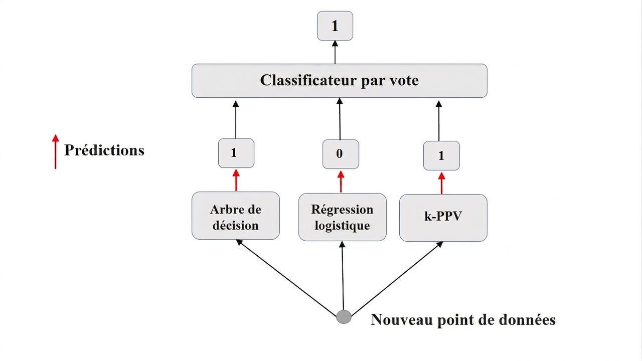vote majoritaire