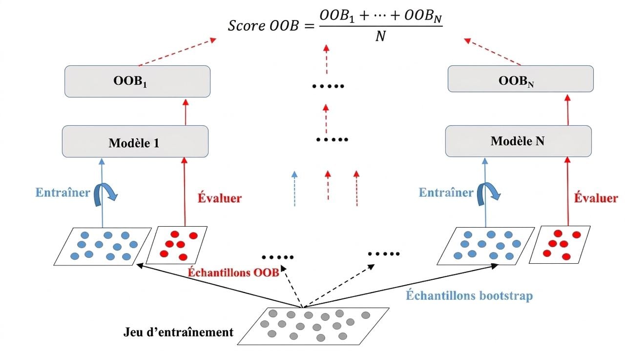 évaluation OOB