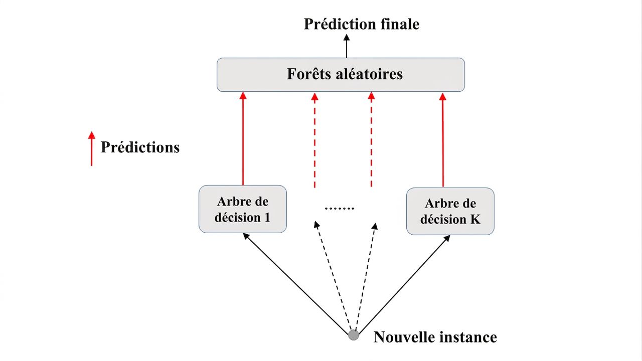 Prédiction d'une RF