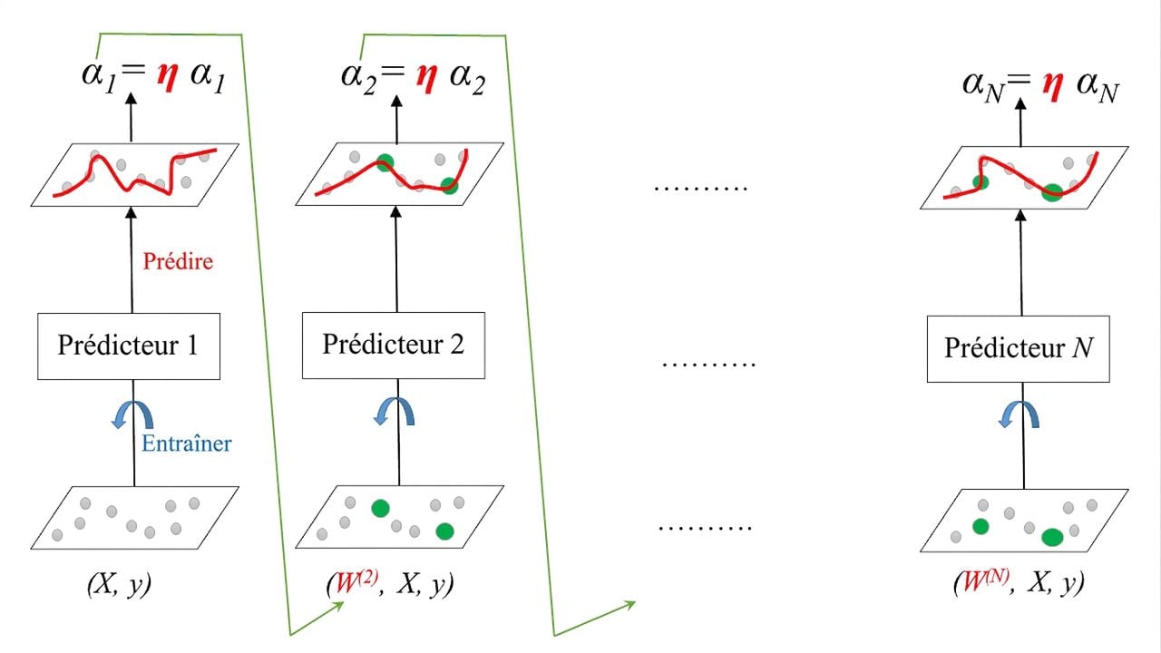 taux d'apprentissage d'AdaBoost
