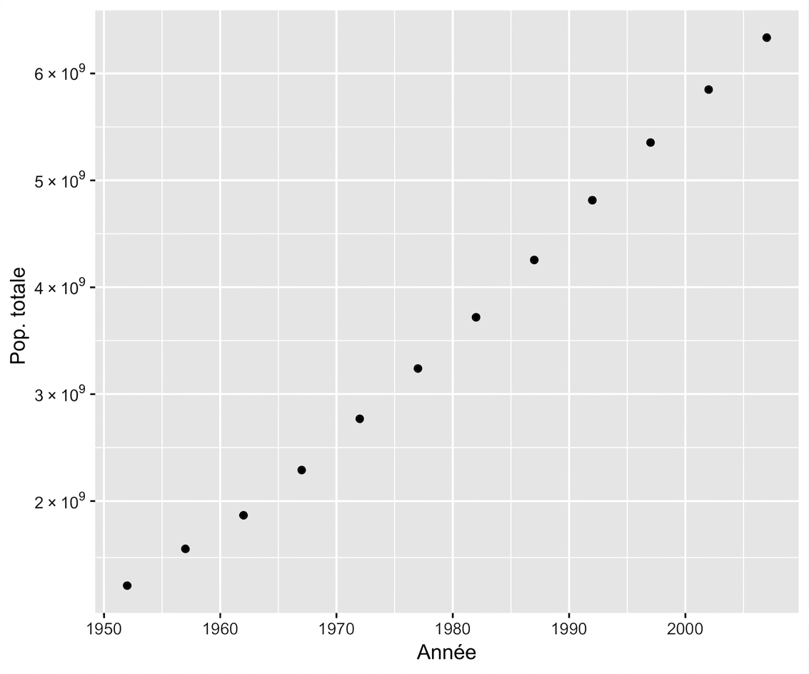 Nuage de points de la population totale par année