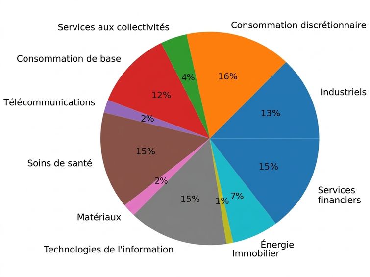 diagramme circulaire