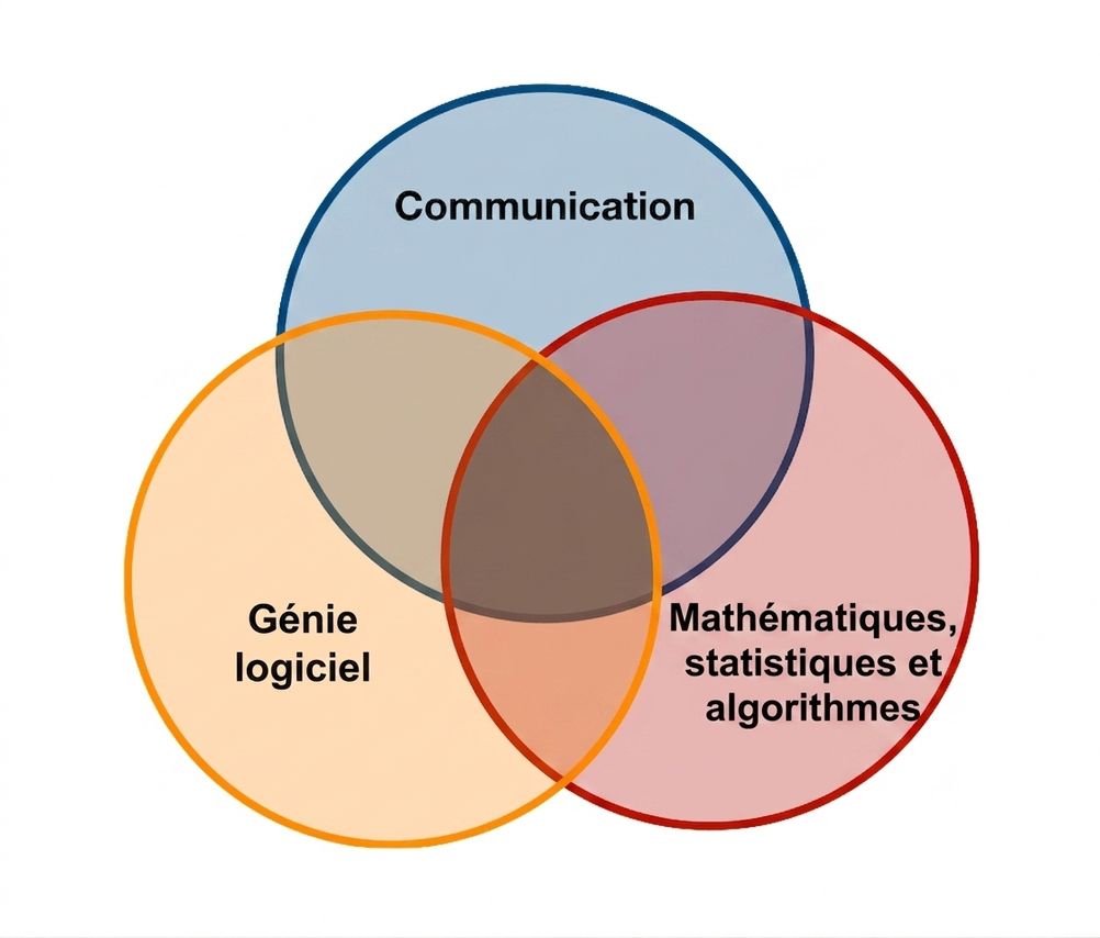 Diagramme de Venn de la science des données