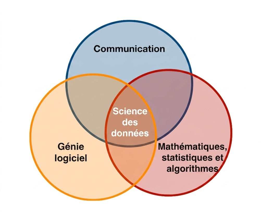 Diagramme de Venn en science des données