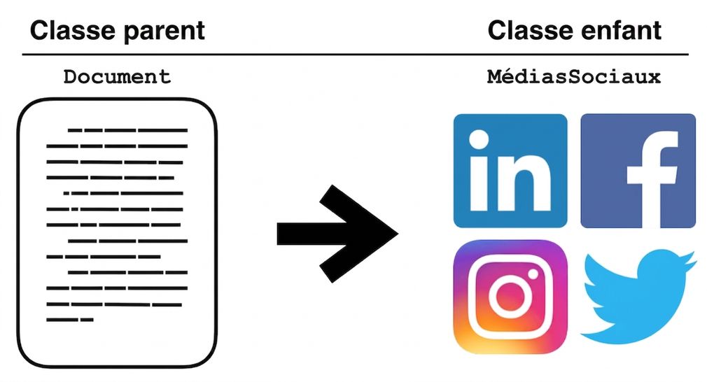 Héritage de la classe Document