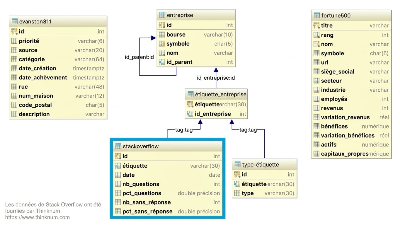 Table de la base de données Stackoverflow