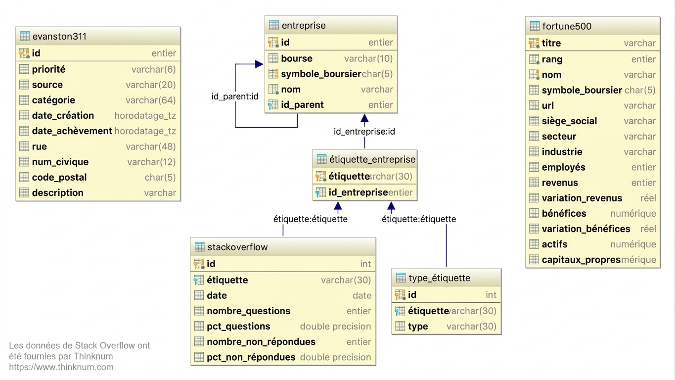 Diagramme entité-association