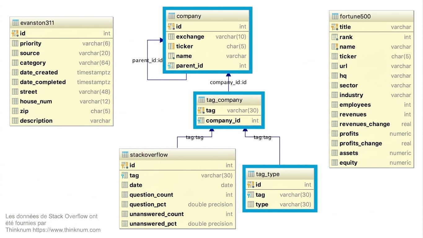 Tables de soutien pour la base de données Stackoverflow
