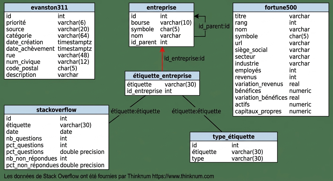 Diagramme entité-association montrant le lien entre les tables tag_company et company