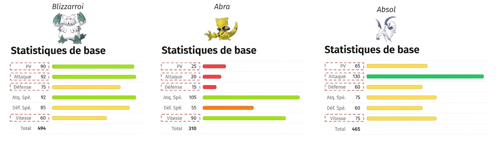 alt="Les Pokémon nommés Abomasnow, Abra et Absol et leurs valeurs de points de vie, d'attaque, de défense et de vitesse mises en évidence"