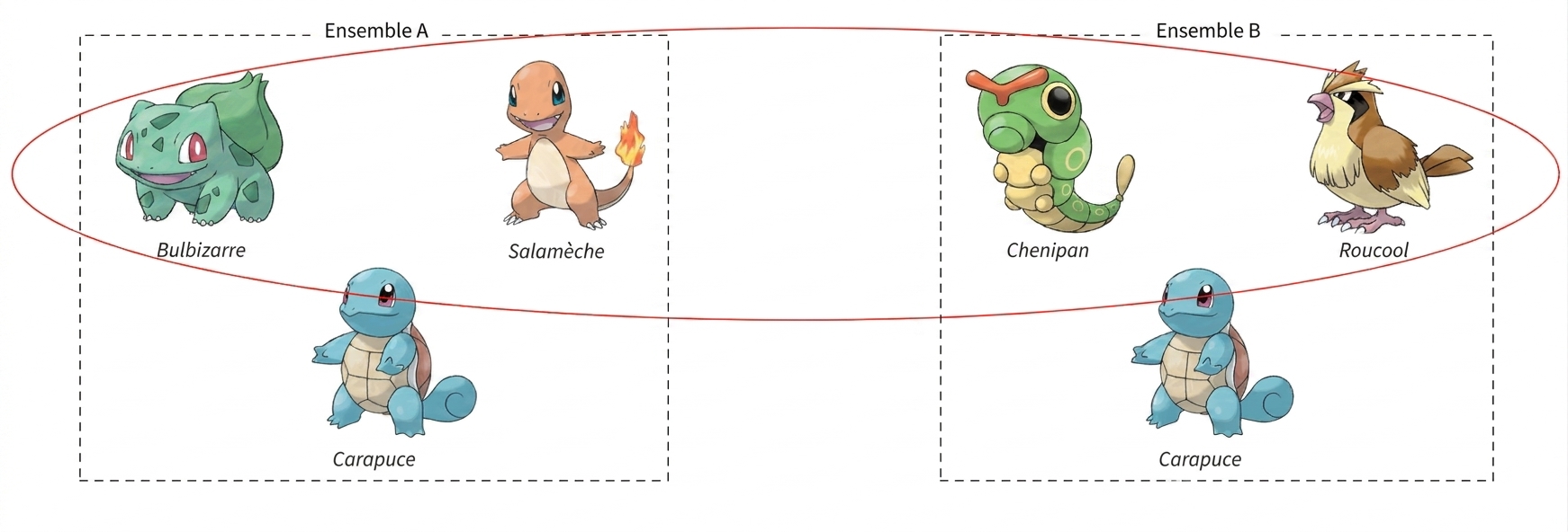 alt="Les Pokémon nommés Bulbasaur, Charmander et Squirtle dans une boîte intitulée Set A, et les Pokémon Caterpie, Pidgey et Squirtle dans une boîte intitulée Set B; Bulbasaur, Charmander, Caterpie et Pidgey sont encerclés"