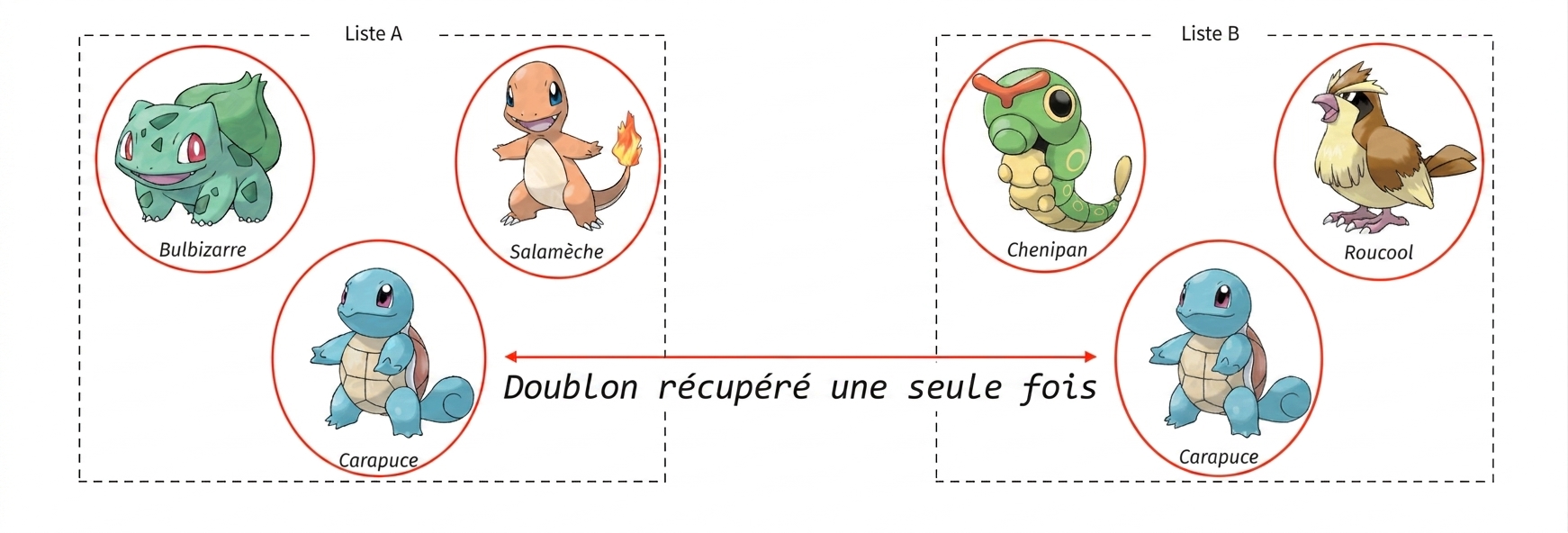 alt="Les Pokémon nommés Bulbasaur, Charmander et Squirtle dans une boîte intitulée Set A, et les Pokémon Caterpie, Pidgey et Squirtle dans une boîte intitulée Set B; Tous les Pokémon sont encerclés et Squirtle n'est encerclé qu'une seule fois"