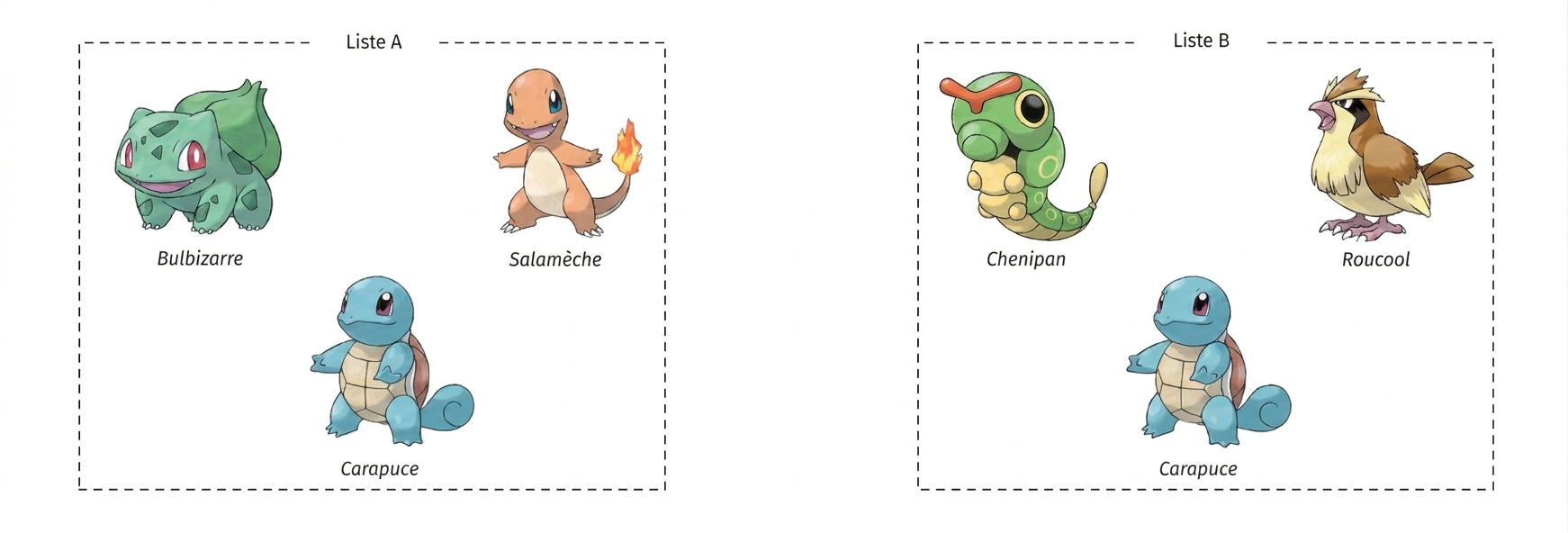 alt="Les Pokémon nommés Bulbasaur, Charmander et Squirtle dans une boîte intitulée List A, et les Pokémon Caterpie, Pidgey et Squirtle dans une autre boîte intitulée List B"