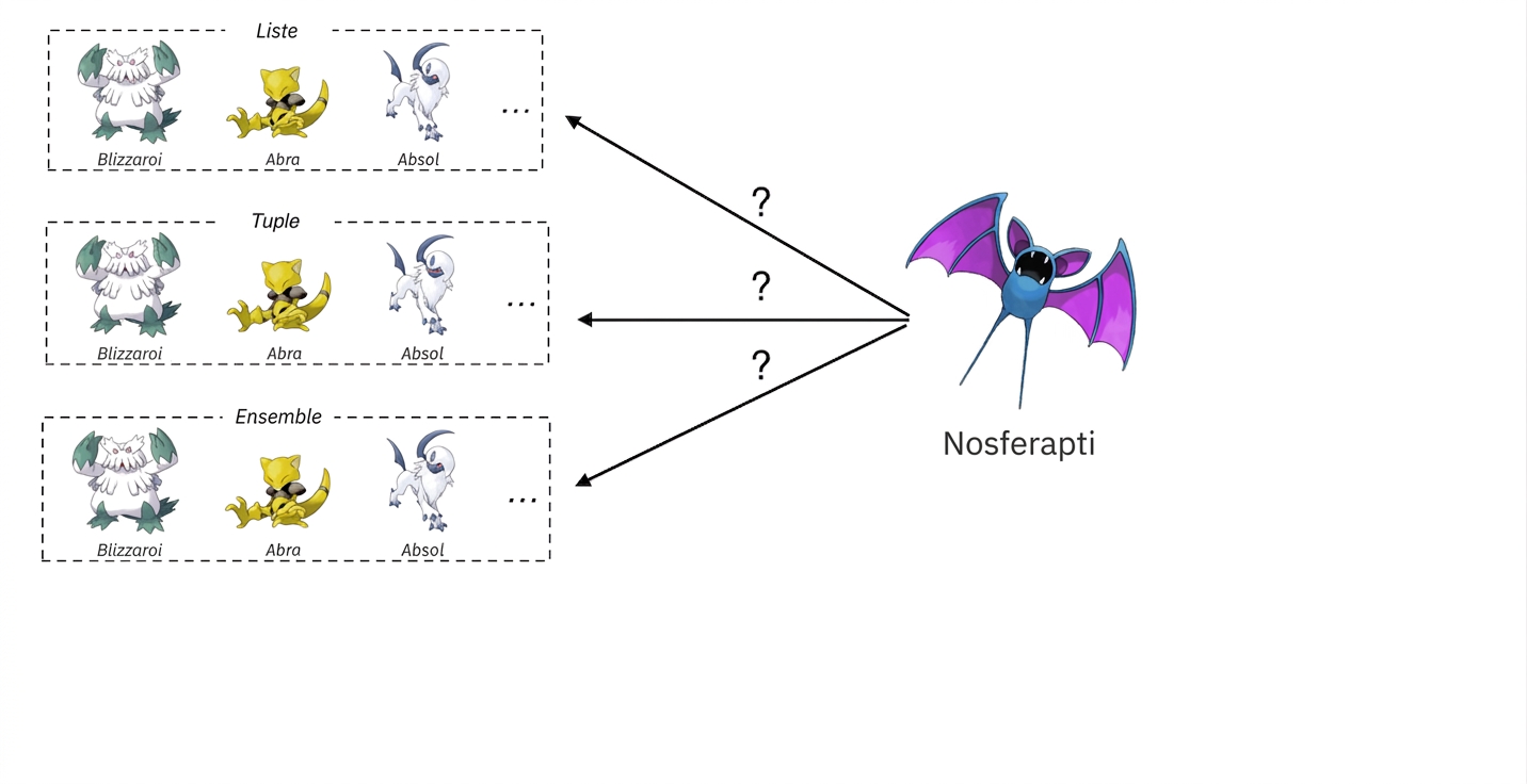 alt="Les Pokémon nommés Abomasnow, Abra et Absol dans trois boîtes distinctes intitulées List, Tuple et Set; le Pokémon Zubat avec une ligne vers chaque boîte représentant un test d'appartenance pour chacune"