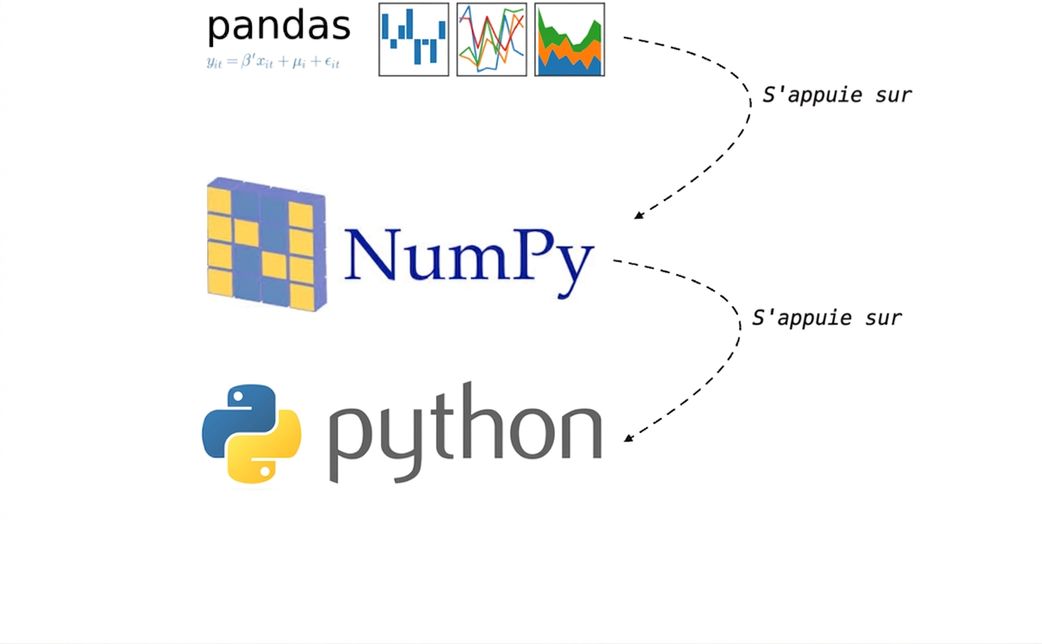 logo de la bibliothèque pandas au-dessus du logo du paquet NumPy au-dessus du logo du langage Python ; ligne de pandas vers NumPy avec le texte Builds on et ligne de NumPy vers Python avec le texte Builds on