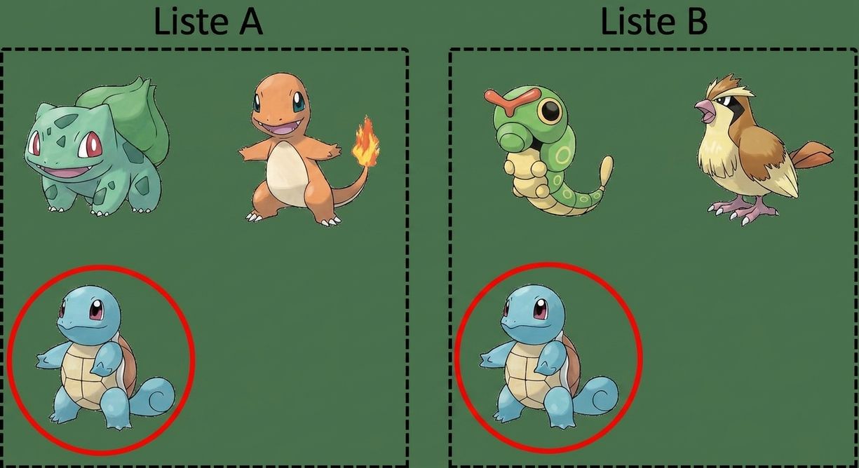alt="Les Pokémon nommés Bulbasaur, Charmander et Squirtle dans une boîte intitulée List A, et les Pokémon Caterpie, Pidgey et Squirtle dans une boîte intitulée List B; Squirtle est encerclé dans les deux boîtes"