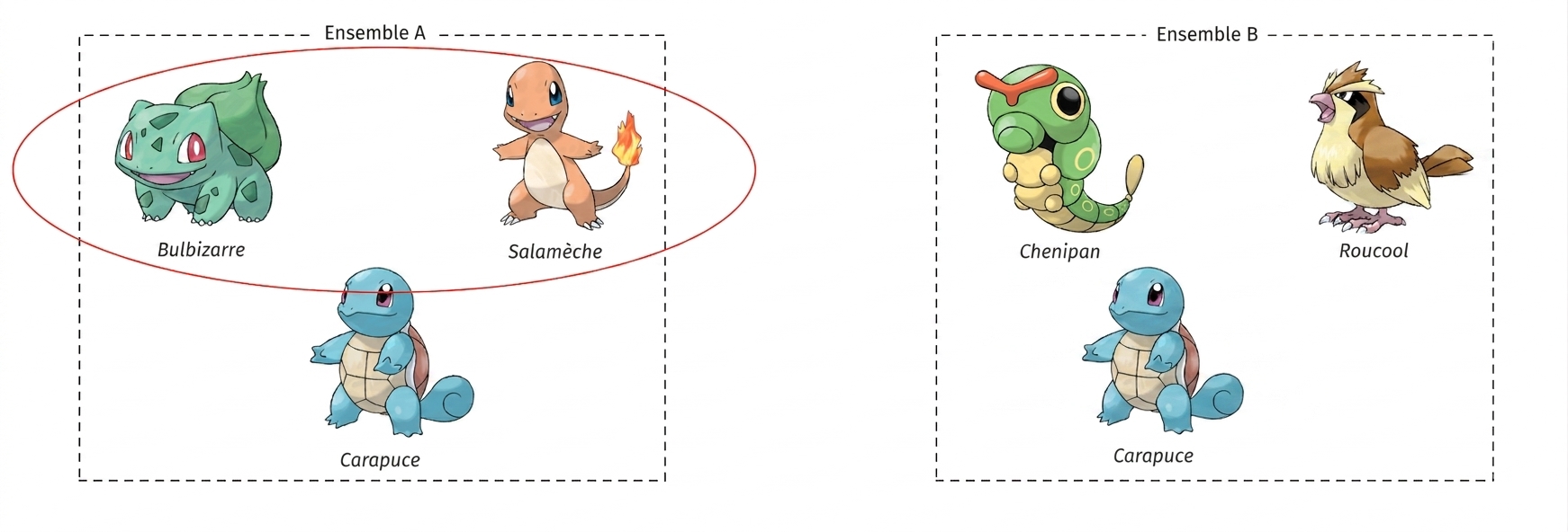 alt="Les Pokémon nommés Bulbasaur, Charmander et Squirtle dans une boîte intitulée Set A, et les Pokémon Caterpie, Pidgey et Squirtle dans une boîte distincte intitulée Set B; Bulbasaur et Charmander sont encerclés dans la boîte Set A"
