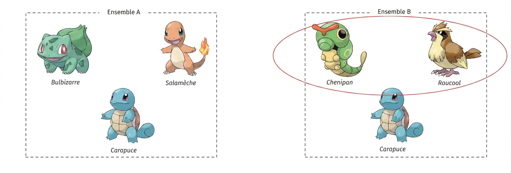 alt="Les Pokémon nommés Bulbasaur, Charmander et Squirtle dans une boîte intitulée Set A, et les Pokémon Caterpie, Pidgey et Squirtle dans une boîte distincte intitulée Set B; Caterpie et Pidgey sont encerclés dans la boîte Set B"