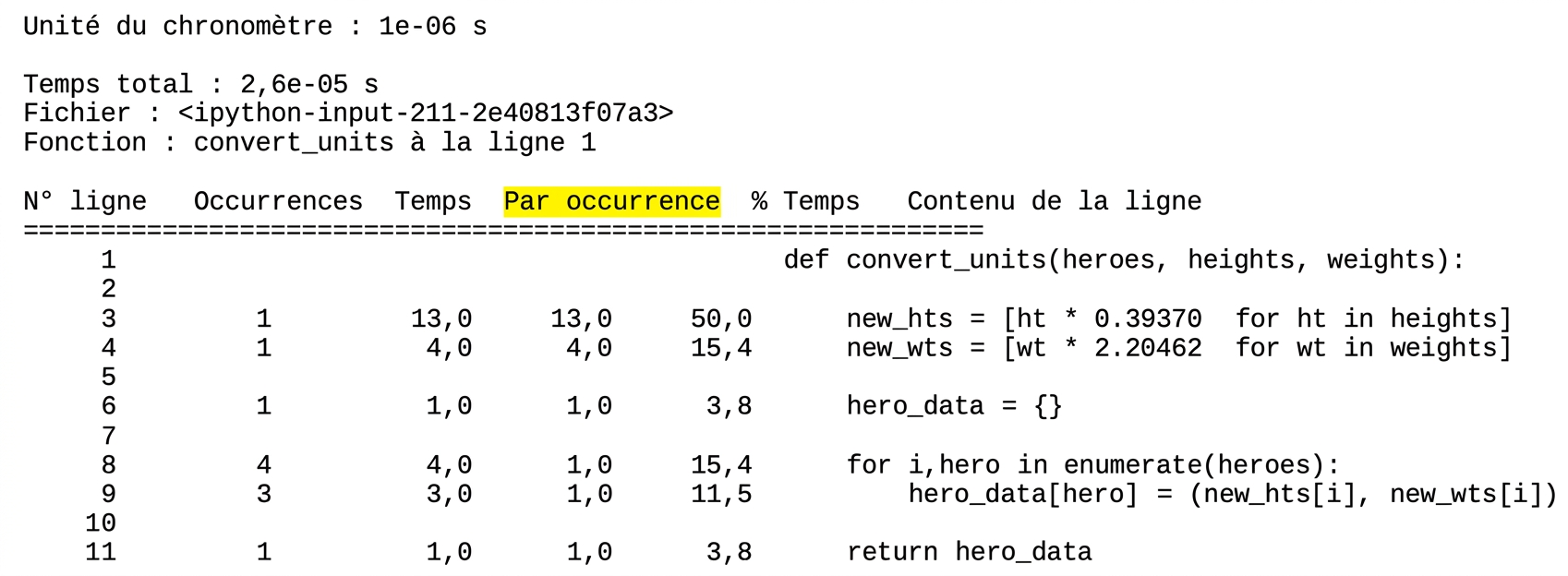 alt="Sortie tabulaire de la commande magique lprun résumant les statistiques de profilage du temps d'exécution avec la colonne Per Hit en surbrillance"