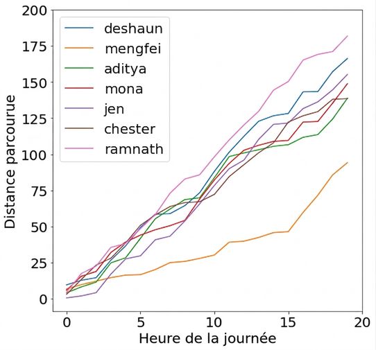 graphique de conduite