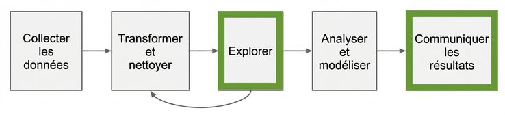 Flux de travail en analyse de données avec Explorer et Communiquer en surbrillance