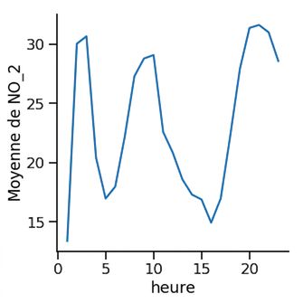 Graphique linéaire de la moyenne de dioxyde d'azote dans le temps