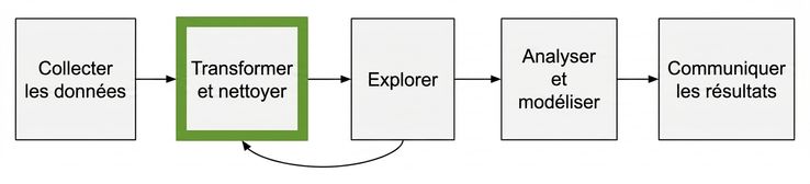 Flux de travail en analyse de données avec Transformer et Nettoyer en surbrillance