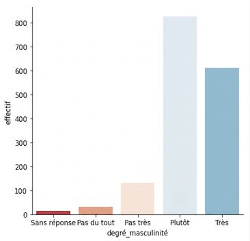 Diagramme de fréquence avec palette divergente