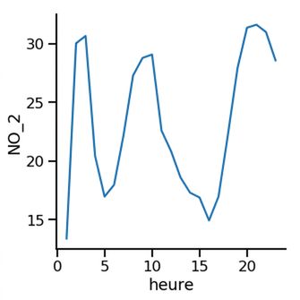 Graphique linéaire sans intervalle de confiance