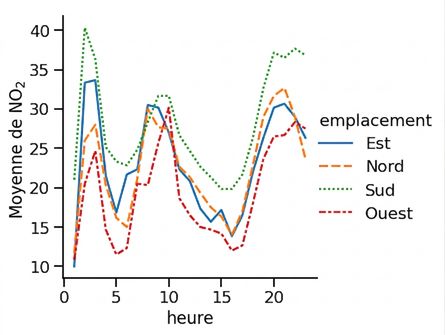Graphique linéaire de la moyenne de dioxyde d'azote par région dans le temps