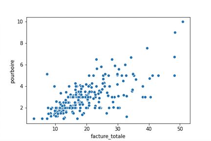 Nuage de points : addition totale vs pourboire