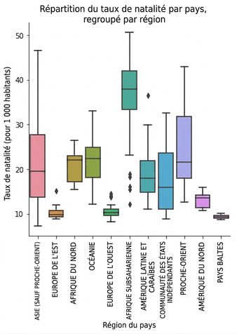 Diagramme en boîtes du taux de natalité par région avec titre et étiquettes