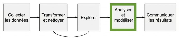 Flux de travail en analyse de données avec Analyser et Modéliser en surbrillance