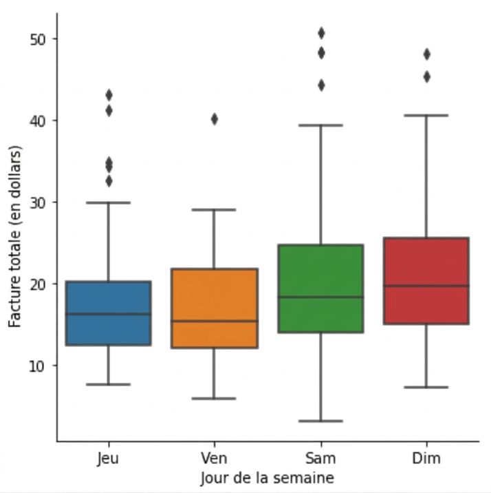 Diagramme à moustaches du total de la facture selon le jour de la semaine