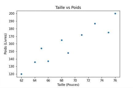 Nuage de points : taille versus poids