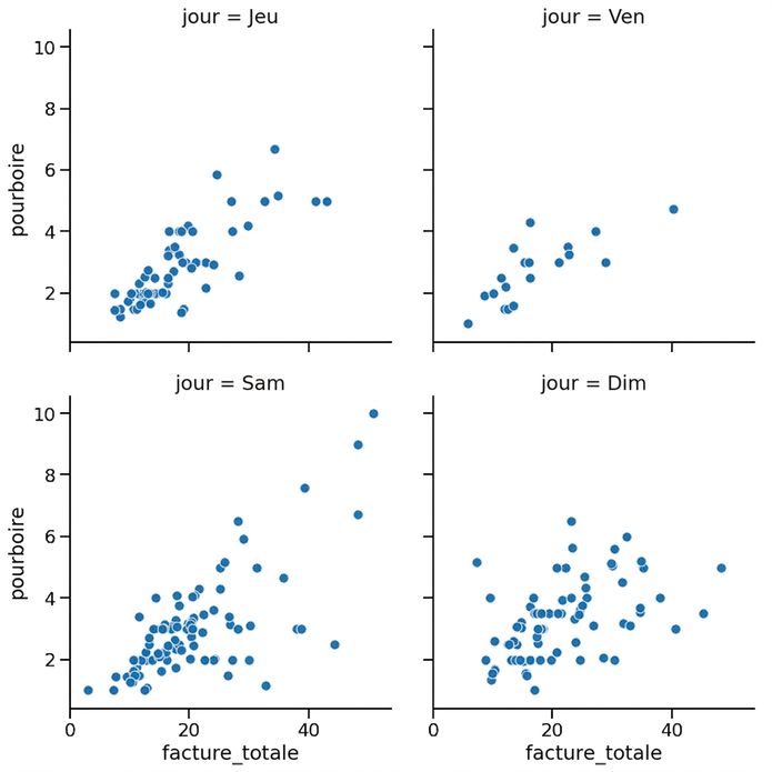Nuage de points avec sous-graphiques par jour ordonnés