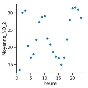 Nuage de points de la moyenne de dioxyde d'azote dans le temps