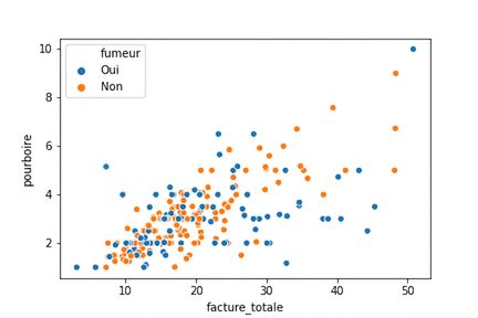 Nuage de points avec fumeurs avant non-fumeurs dans la légende