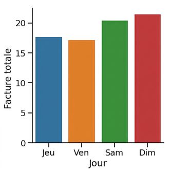 Diagramme à barres sans intervalles de confiance